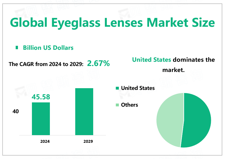 Global Eyeglass Lenses Market Size