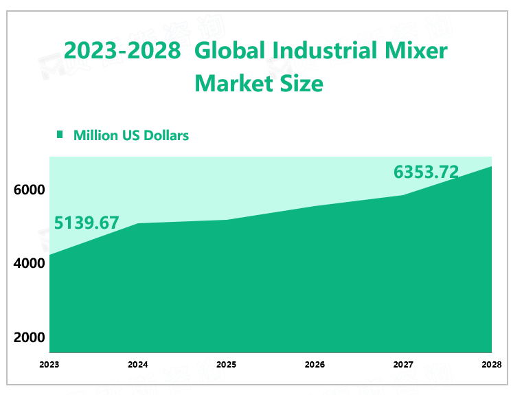 2023-2028 Global Industrial Mixer Market Size