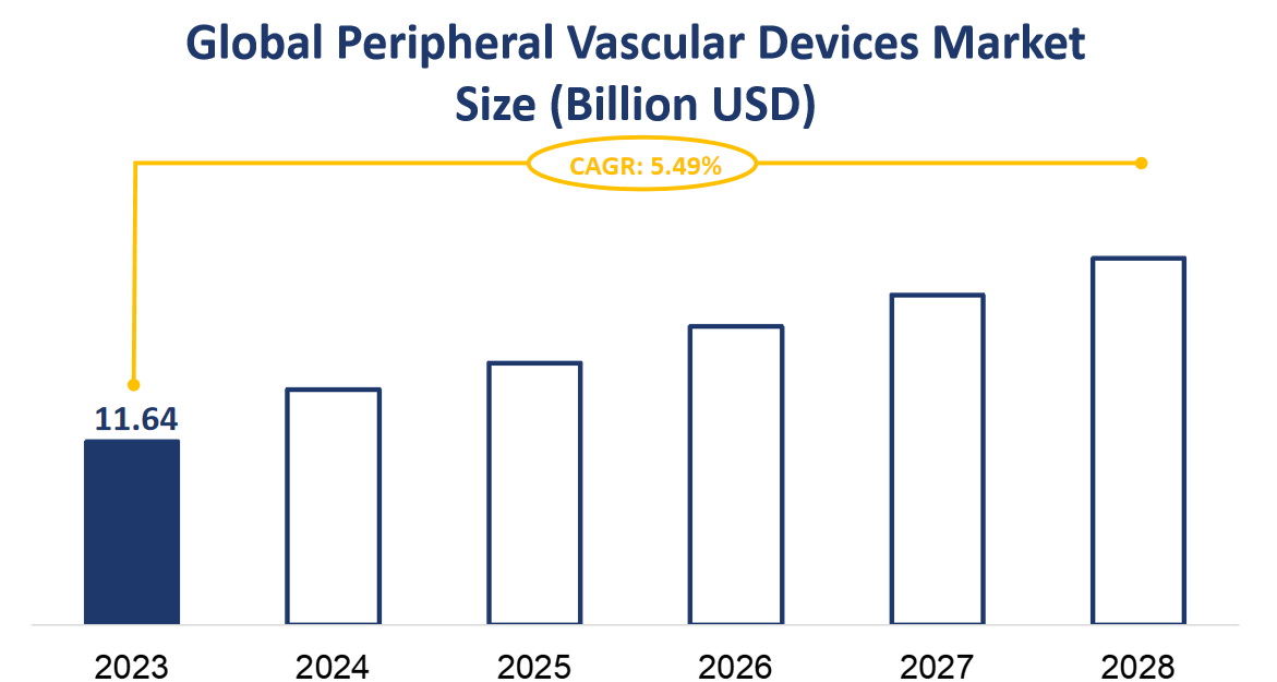 Global Peripheral Vascular Devices Market Size (Billion USD)