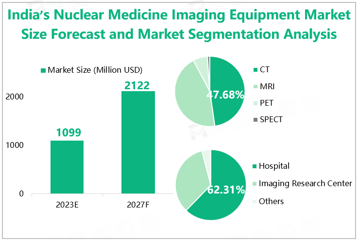 India’s Nuclear Medicine Imaging Equipment Market Size Forecast and Market Segmentation Analysis 