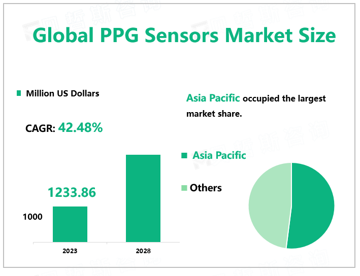 Global PPG Sensors Market Size
