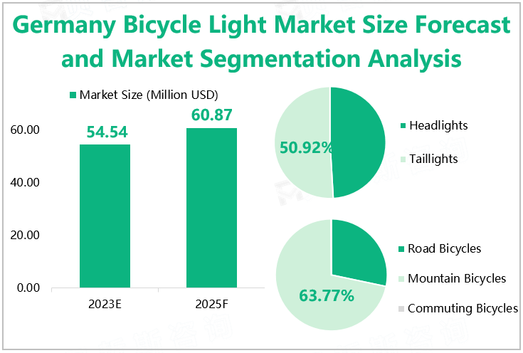 Germany Bicycle Light Market Size Forecast and Market Segmentation Analysis 