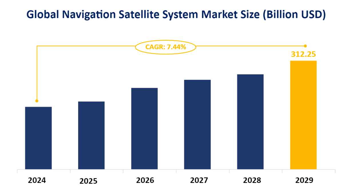 Global Navigation Satellite System Market Size (Billion USD)