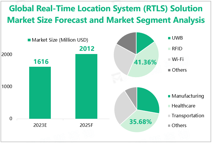 Global Real-Time Location System (RTLS) Solution Market Size Forecast and Market Segment Analysis 