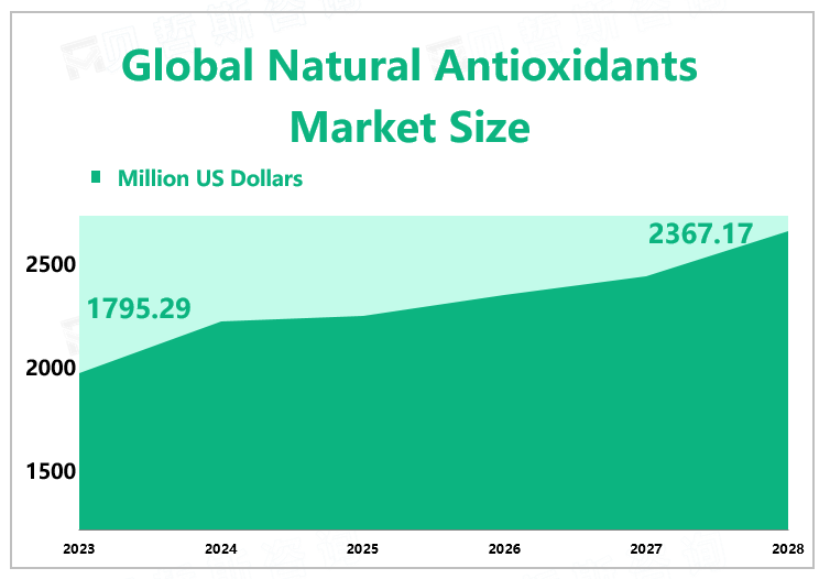 Global Natural Antioxidants Market Size