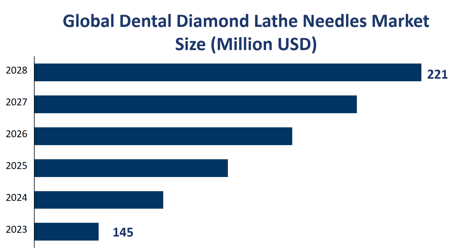 Global Dental Diamond Lathe Needles Market Size (Million USD) 