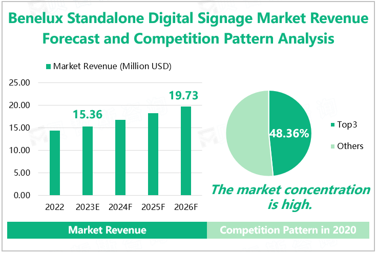 Benelux Standalone Digital Signage Market Revenue Forecast and Competition Pattern Analysis 