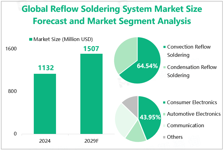 Global Reflow Soldering System Market Size Forecast and Market Segment Analysis 