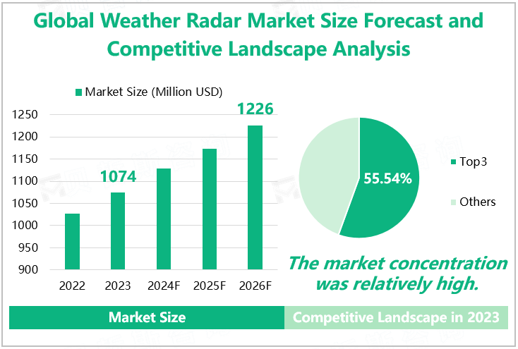 Global Weather Radar Market Size Forecast and Competitive Landscape Analysis