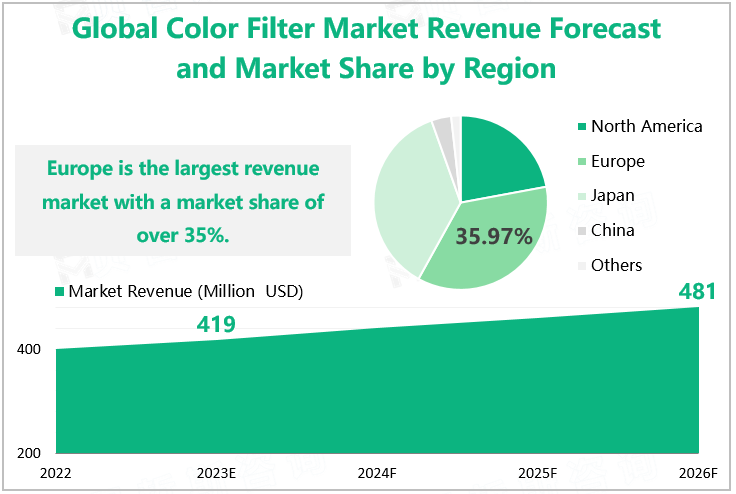 Global Color Filter Market Revenue Forecast and Market Share by Region 