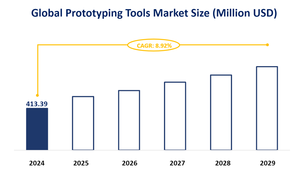 Global Prototyping Tools Market Size (Million USD)