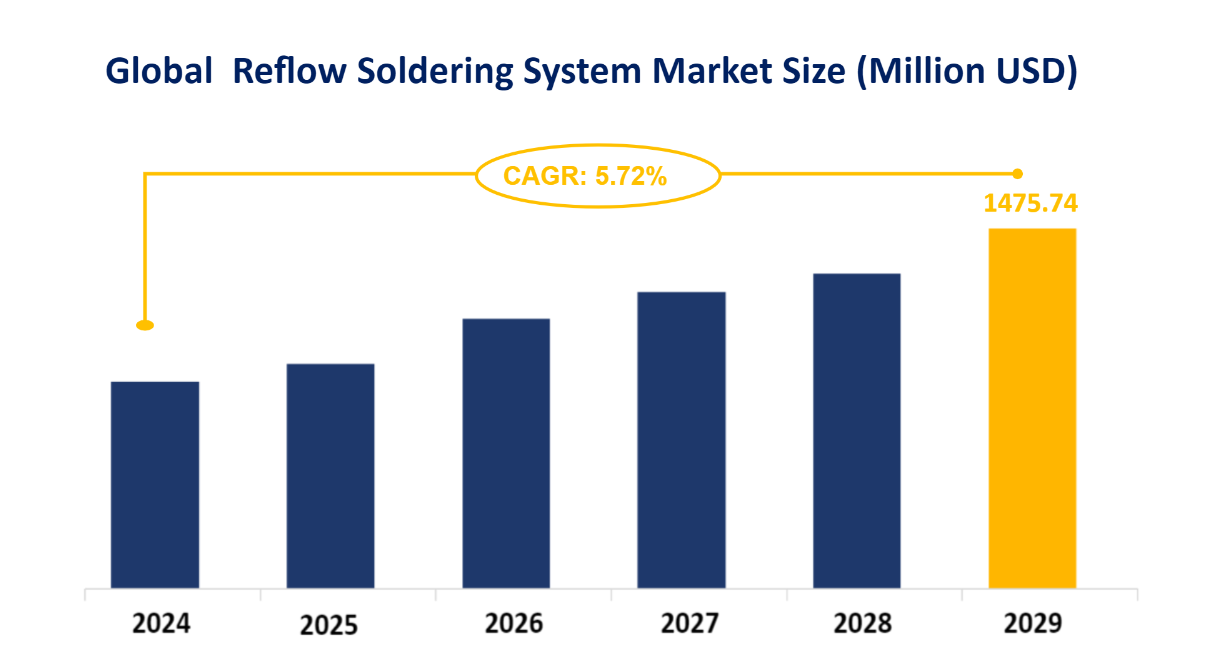 Global Reflow Soldering System Market Size (Million USD)