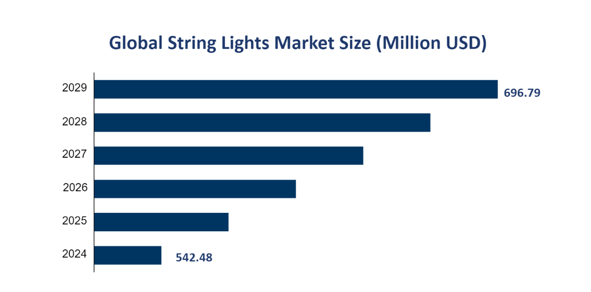 Global String Lights Market Size (Million USD) 