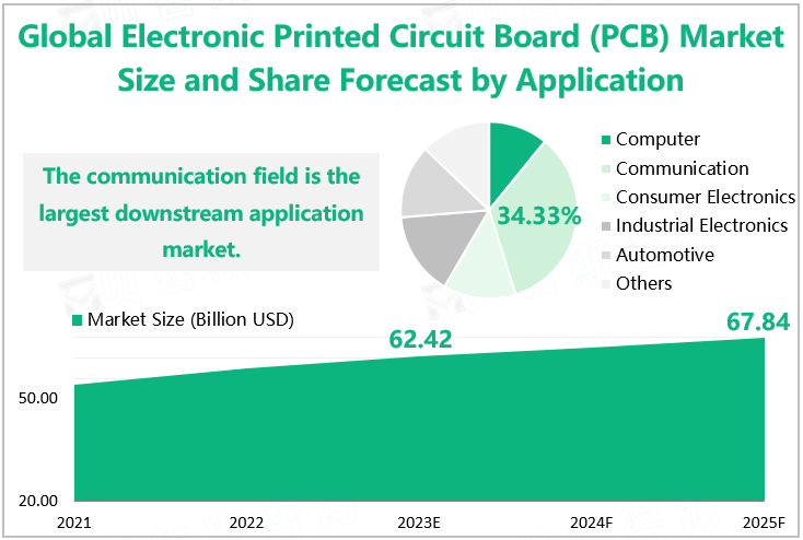 Global Electronic Printed Circuit Board (PCB) Market Size and Share Forecast by Application