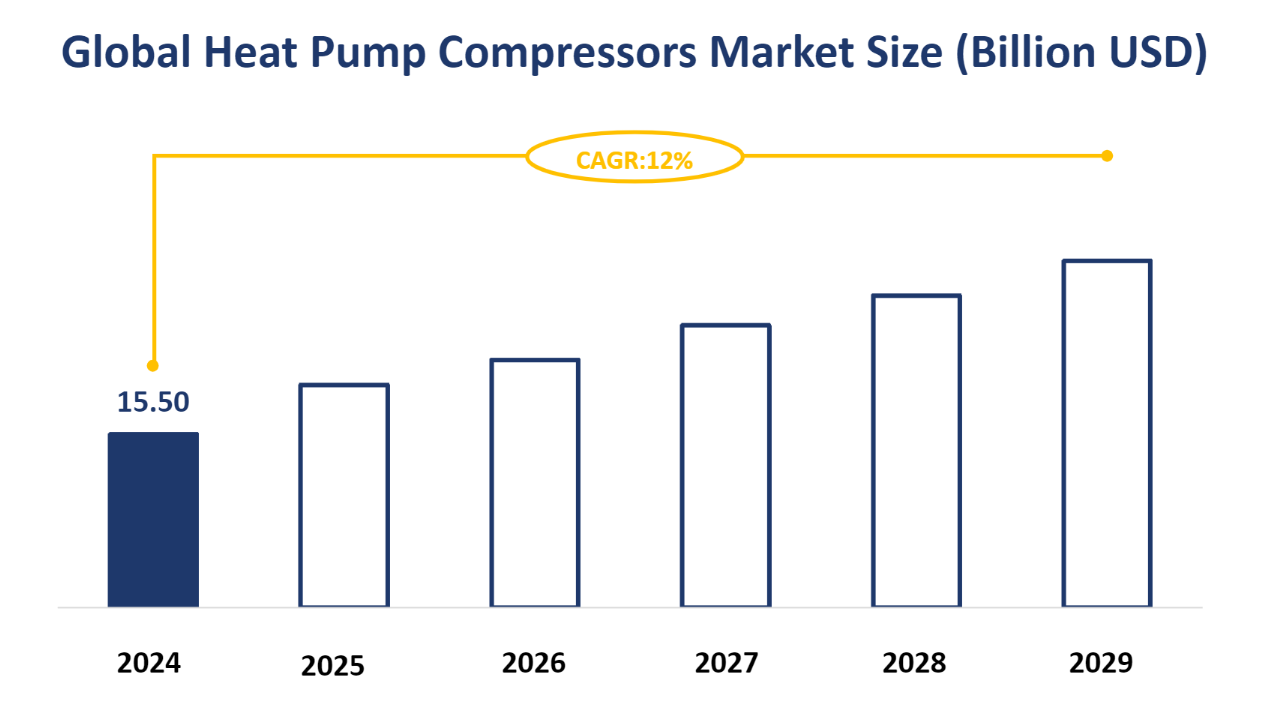 Global Heat Pump Compressors Market Size (Billion USD)