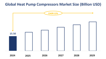 Heat Pump Compressors Market to Achieve a CAGR of 12% from 2024 to 2029