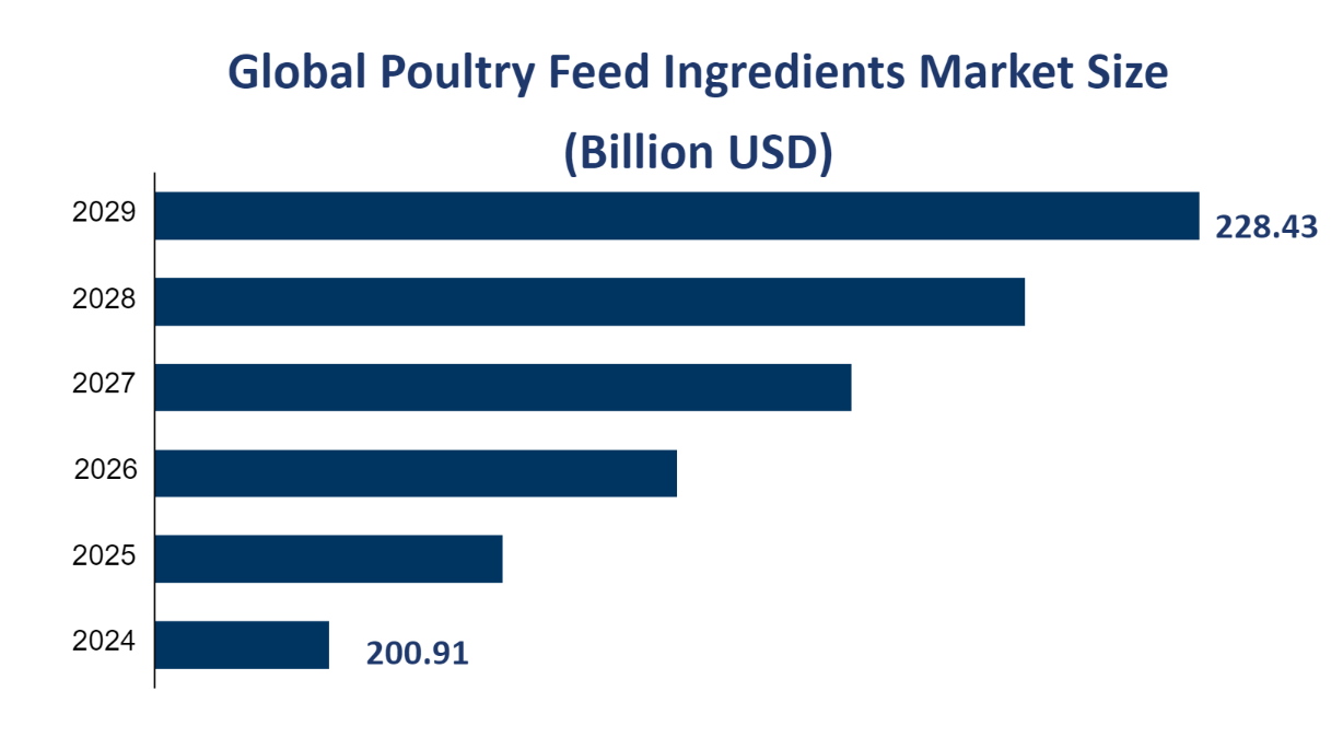 Global Poultry Feed Ingredients Market Size (Billion USD) 