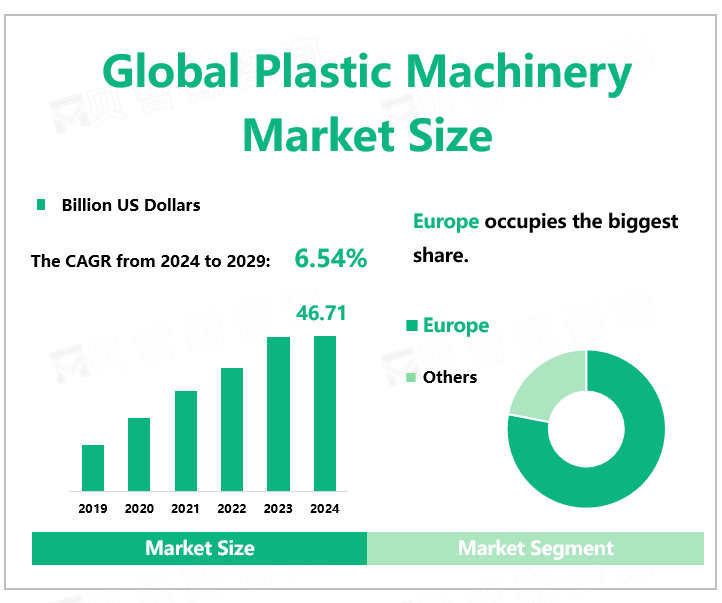 Global Plastic Machinery Market Size