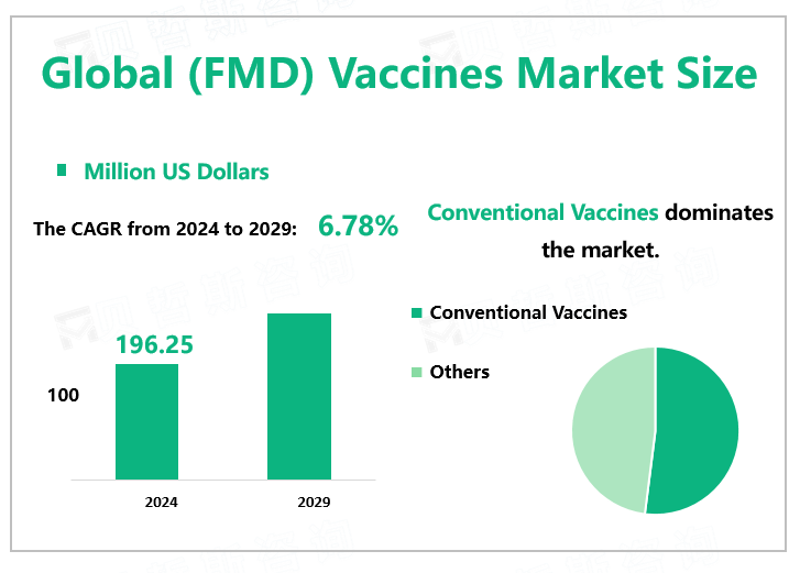 Global (FMD) Vaccines Market Size