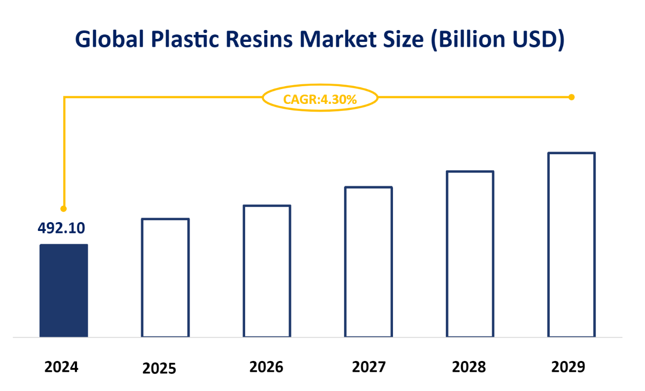 Global Plastic Resins Market Size (Billion USD)