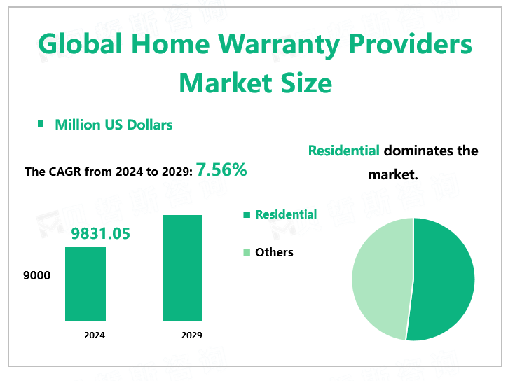 Global Home Warranty Providers Market Size