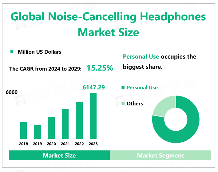 Global Noise-Cancelling Headphones Market Size