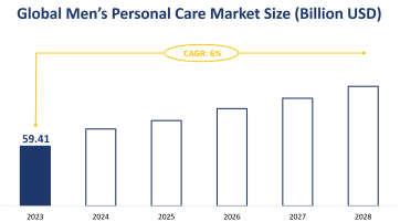 Global Men’s Personal Care Market Size is Expected to Grow at a CAGR of 6% from 2023-2028