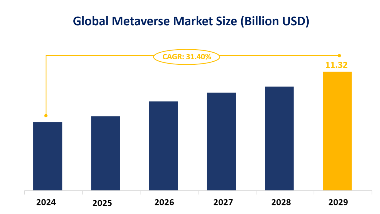 Global Metaverse Market Size (Billion USD)