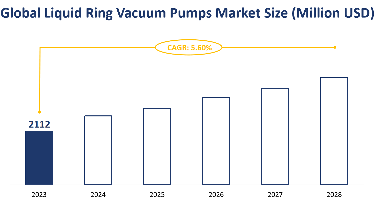 Global Liquid Ring Vacuum Pumps Market Size (Million USD)