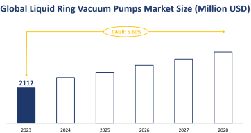 Global Liquid Ring Vacuum Pumps Market Size is Expected to Grow at a CAGR of 5.60% from 2023-2028