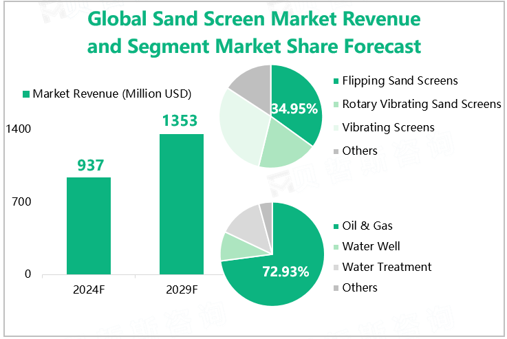 Global Sand Screen Market Revenue and Segment Market Share Forecast 