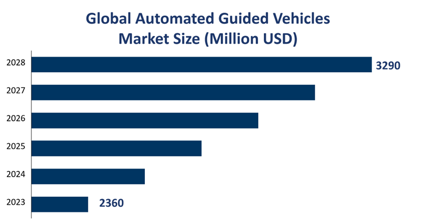 Global Automated Guided Vehicles Market Size (Million USD) 