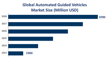 Global Automated Guided Vehicles Market Size is Expected to Reach USD 3290 Million by 2028