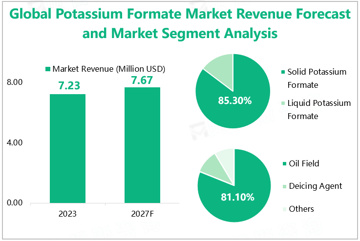 Global Potassium Formate Market Revenue Forecast and Market Segment Analysis 