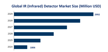 IR (Infrared) Detector Industry Status: Global IR (Infrared) Detector Market Size is Estimated to be USD 1806 Million by 2024