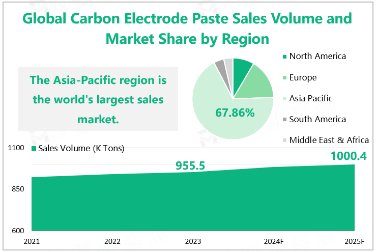 Global Carbon Electrode Paste Sales Volume and Market Share by Region 