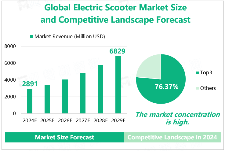 Global Electric Scooter Market Size and Competitive Landscape Forecast