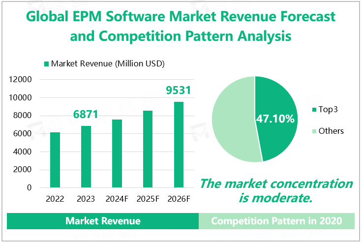 Global EPM Software Market Revenue Forecast and Competition Pattern Analysis 