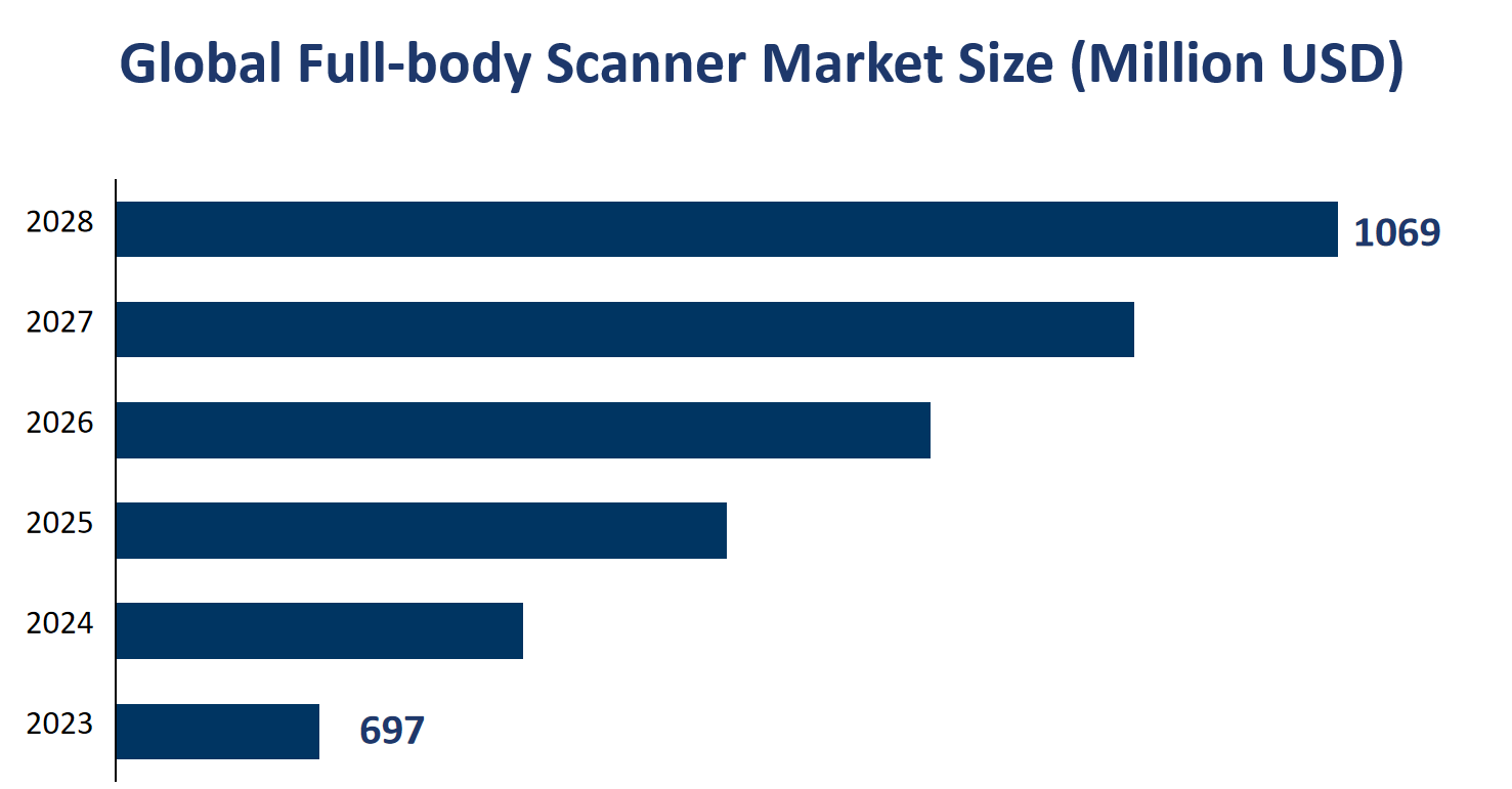 Global Full-body Scanner Market Size (Million USD) 
