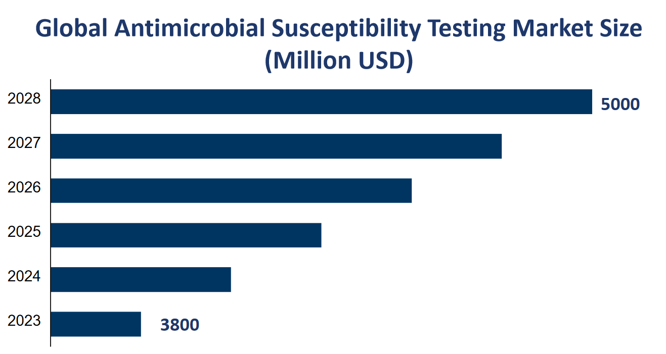 Global Antimicrobial Susceptibility Testing Market Size (Million USD) 