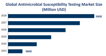 Global Antimicrobial Susceptibility Testing Market Size is Expected to Reach USD 5000 Million by 2028