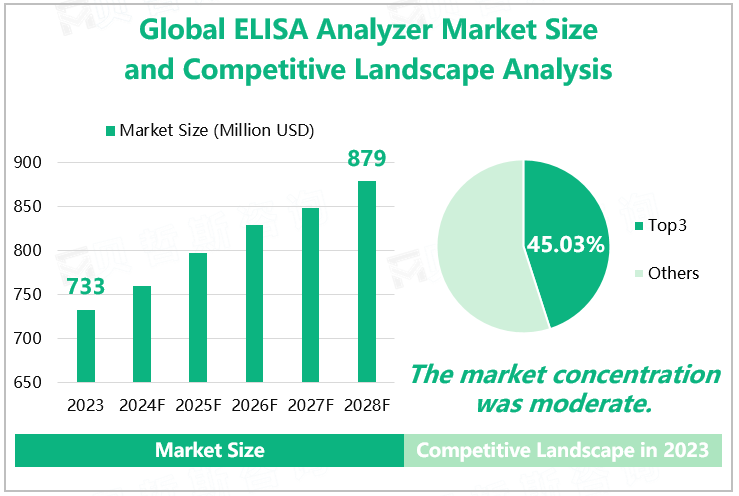 Global ELISA Analyzer Market Size and Competitive Landscape Analysis 