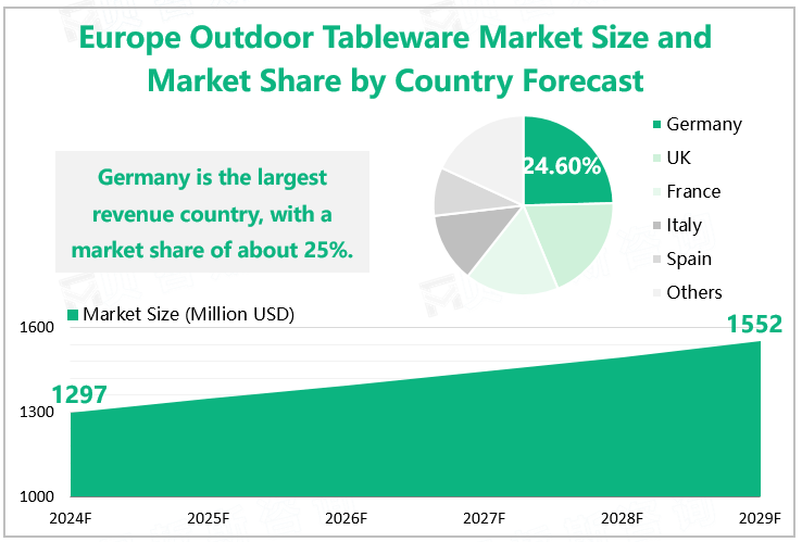 Europe Outdoor Tableware Market Size and Market Share by Country Forecast 