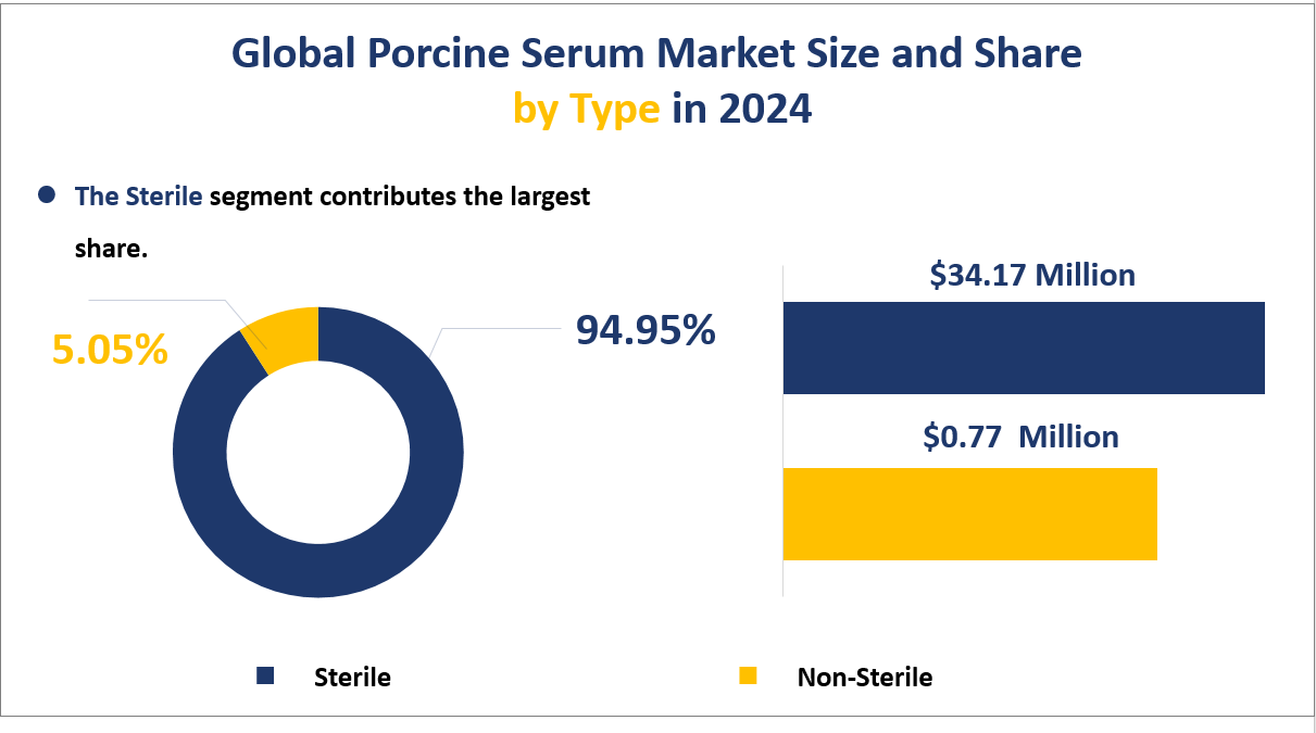 Global Porcine Serum Market Size and Share by Type in 2024