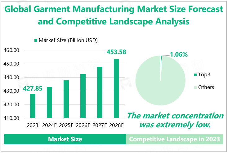 Global Garment Manufacturing Market Size Forecast and Competitive Landscape Analysis 