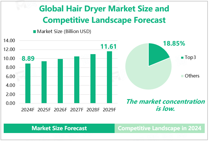 Global Hair Dryer Market Size and Competitive Landscape Forecast 