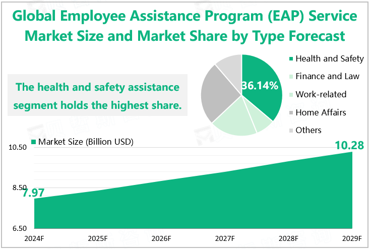 Global Employee Assistance Program (EAP) Service Market Size and Market Share by Type Forecast