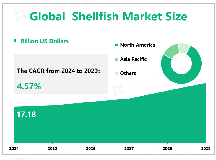 Global Shellfish Market Size