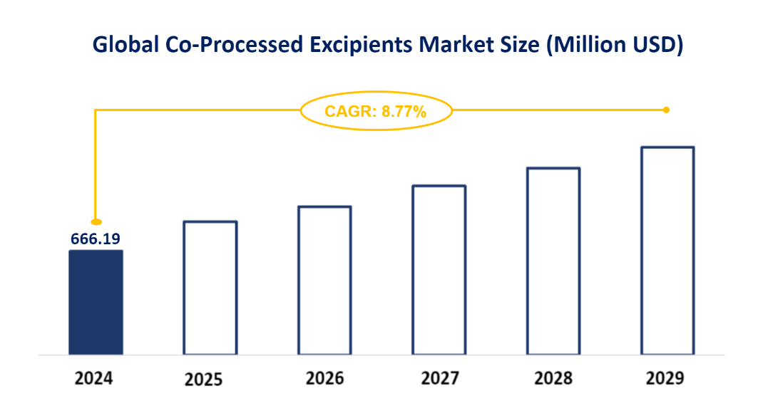 Global Co-Processed Excipients Market Size (Million USD)