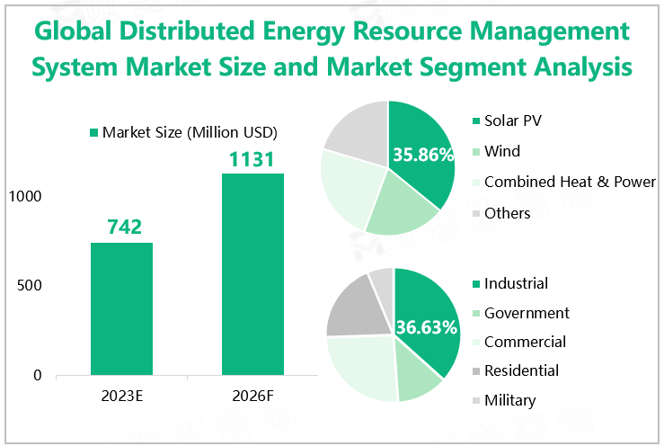 Global Distributed Energy Resource Management System Market Size and Market Segment Analysis 